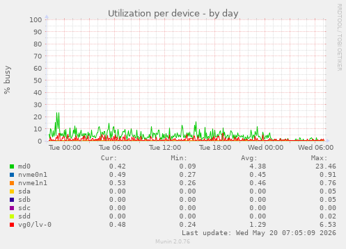 Utilization per device
