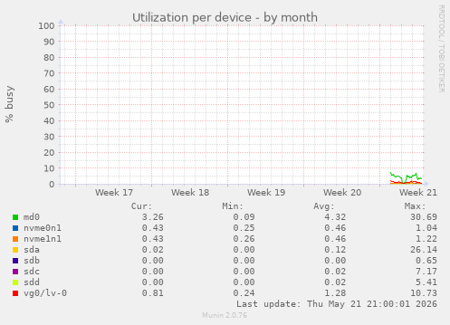 Utilization per device