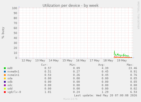 Utilization per device