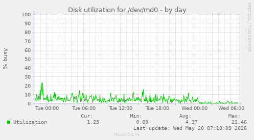 daily graph