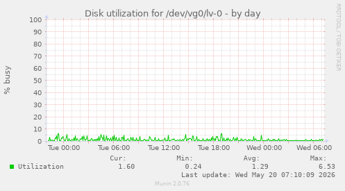 daily graph