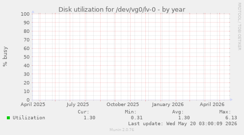 Disk utilization for /dev/vg0/lv-0