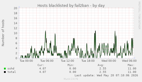 Hosts blacklisted by fail2ban
