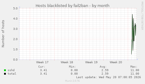 monthly graph