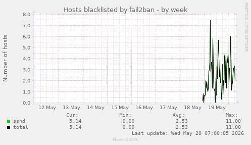 Hosts blacklisted by fail2ban
