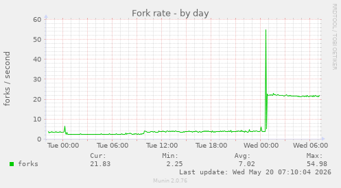 Fork rate