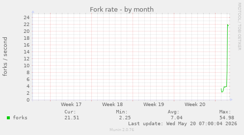 monthly graph