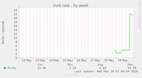 Fork rate