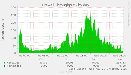 Firewall Throughput