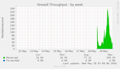 Firewall Throughput