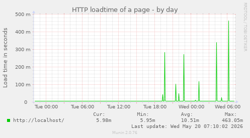 HTTP loadtime of a page