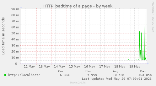 HTTP loadtime of a page
