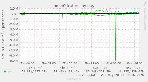 bond0 traffic