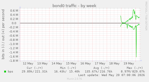 bond0 traffic