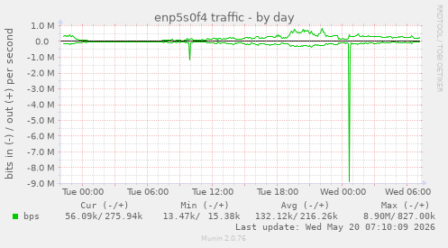 enp5s0f4 traffic