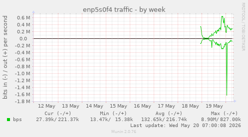 enp5s0f4 traffic
