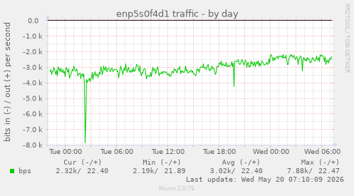 enp5s0f4d1 traffic