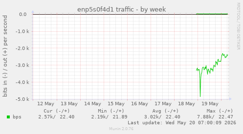 enp5s0f4d1 traffic
