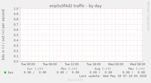 enp5s0f4d2 traffic
