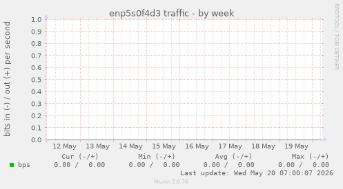 enp5s0f4d3 traffic