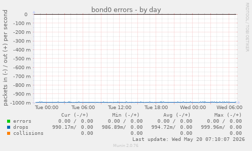 bond0 errors