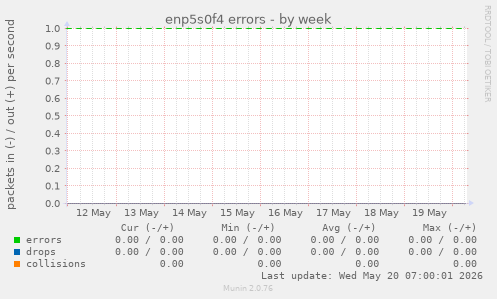 enp5s0f4 errors
