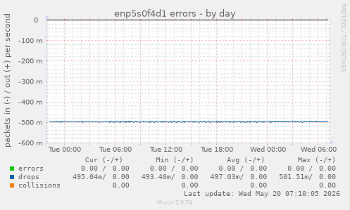 enp5s0f4d1 errors