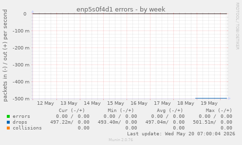 enp5s0f4d1 errors