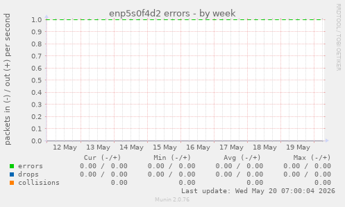 enp5s0f4d2 errors