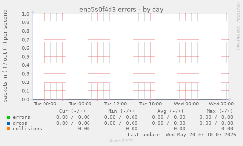 enp5s0f4d3 errors