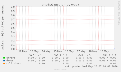 enp6s0 errors