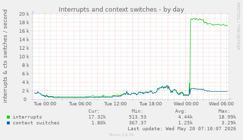 Interrupts and context switches