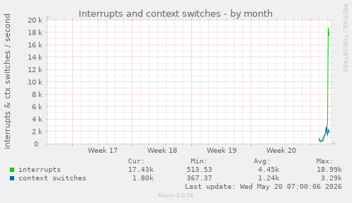 monthly graph
