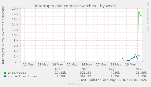 Interrupts and context switches