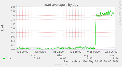 Load average