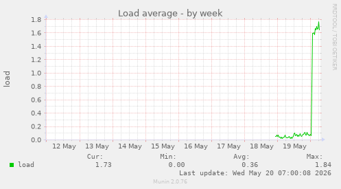 Load average