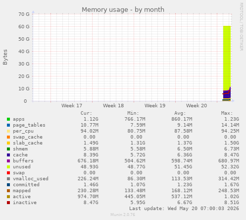 monthly graph