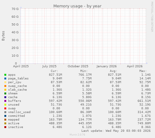 yearly graph