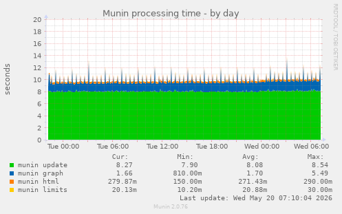 Munin processing time