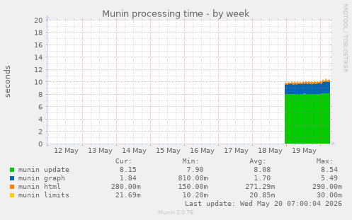 Munin processing time