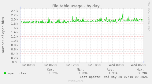 File table usage