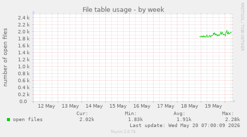 File table usage