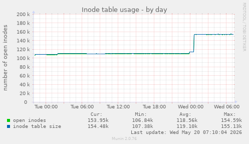 Inode table usage