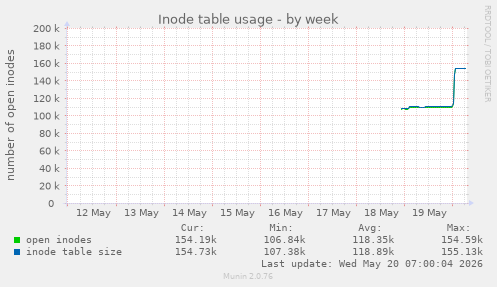 Inode table usage