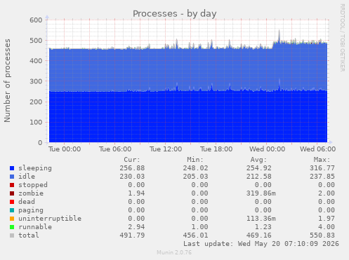 Processes