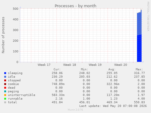 monthly graph