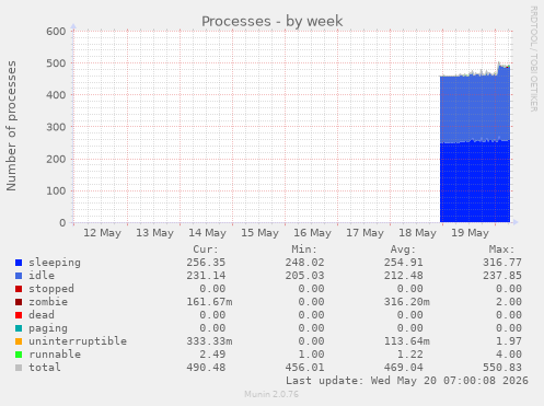 Processes