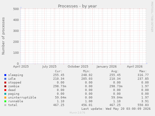 yearly graph