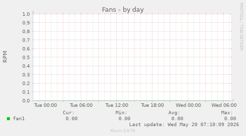 Fans