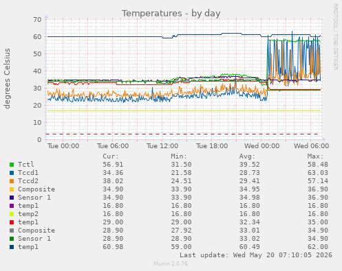 Temperatures